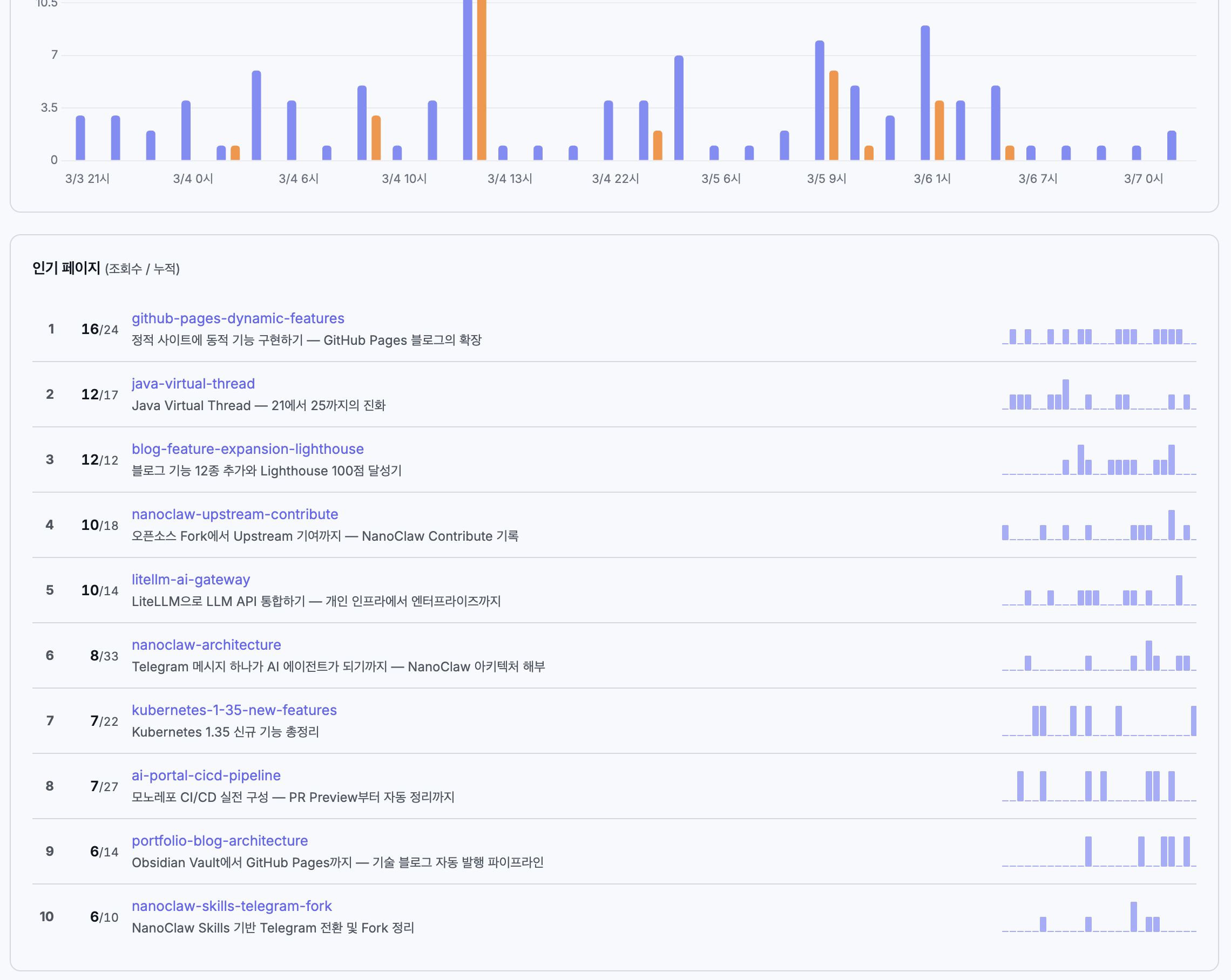 완성된 대시보드 중단