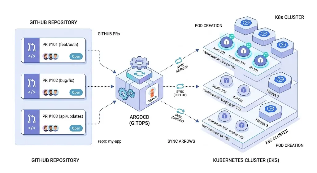 ArgoCD ApplicationSet으로 PR Preview 환경을 자동화하는 아이소메트릭 일러스트